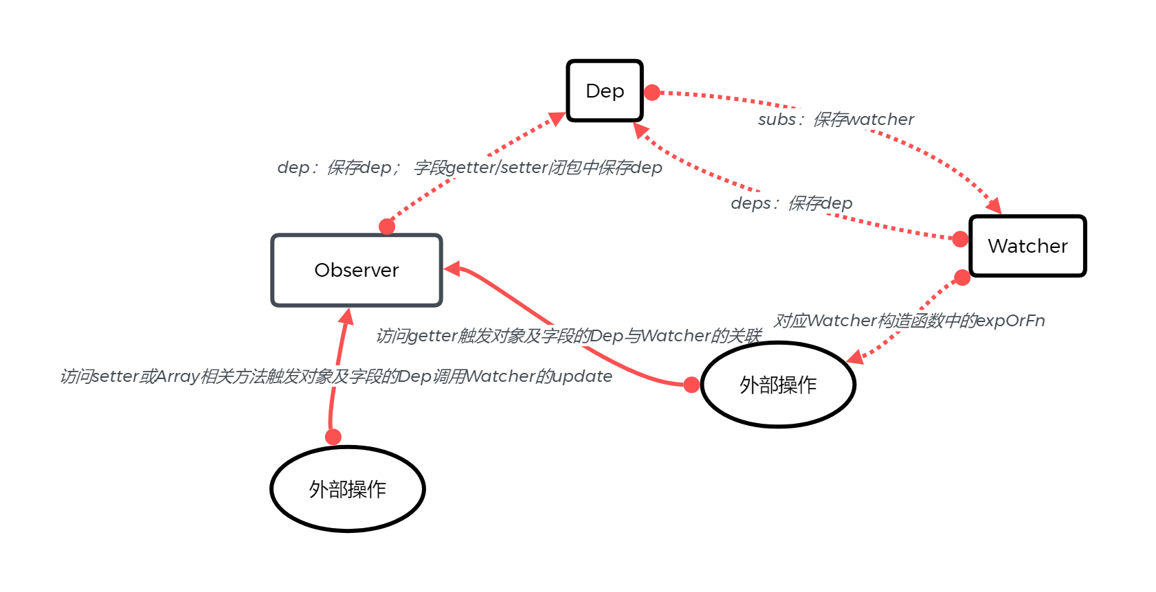 Observer、Dep、Watcher关系图